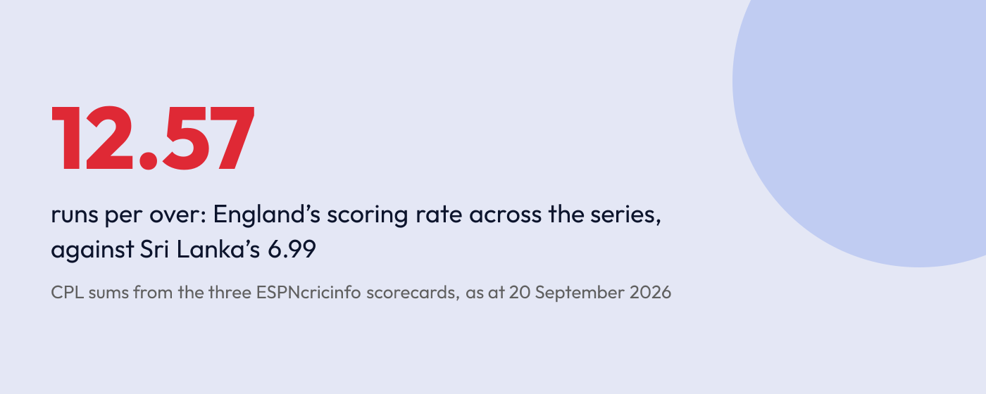Stat graphic: England scored at 12.57 runs per over across the T20I series, against Sri Lanka’s 6.99