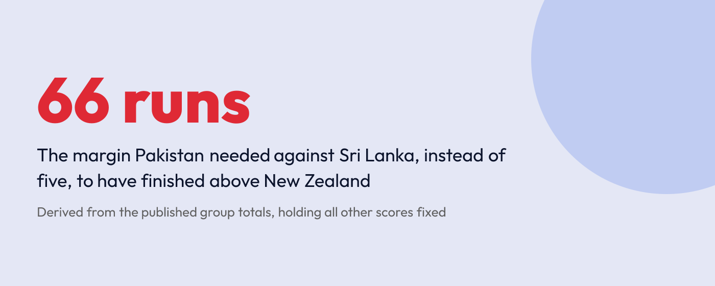 Graphic showing the 66-run margin Pakistan would have needed to progress