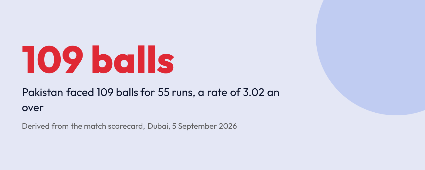Statistic: Pakistan faced 109 balls for 55 runs at 3.02 an over