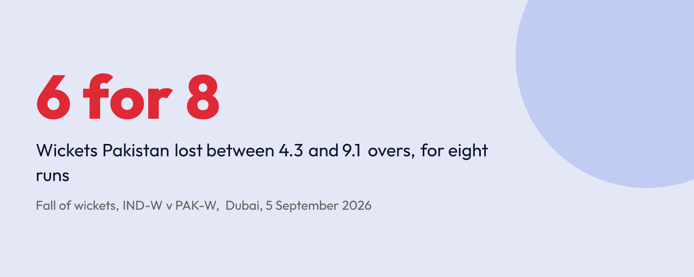 Statistic: Pakistan lost six wickets for eight runs between the fifth and tenth overs