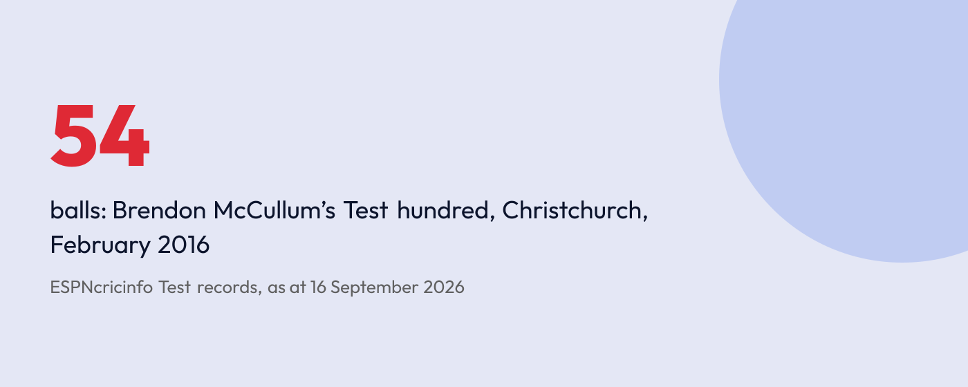 Stat graphic: 54 balls, the fastest hundred in Test cricket