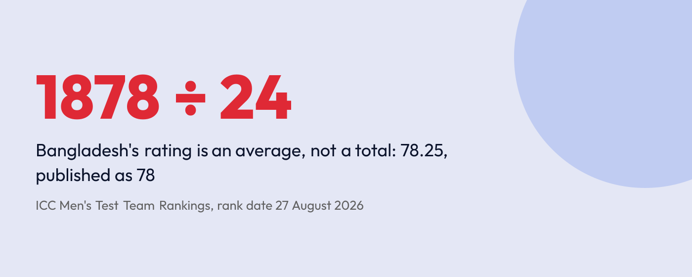 Stat card: Bangladesh's 1878 ranking points divided by 24 matches gives a rating of 78.25