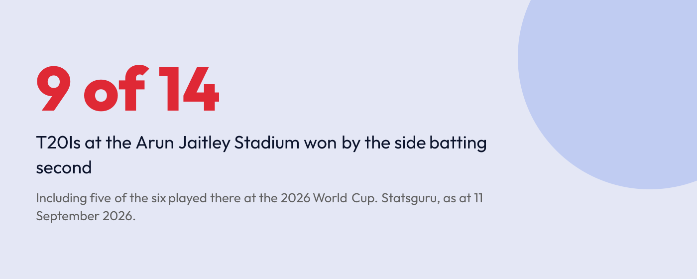 Graphic showing the side batting second has won nine of 14 T20Is at the Arun Jaitley Stadium in Delhi.