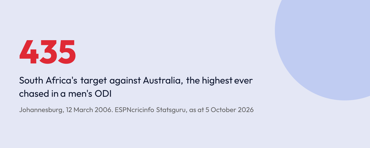Statistic graphic reading 435, South Africa's record ODI run chase target against Australia in 2006