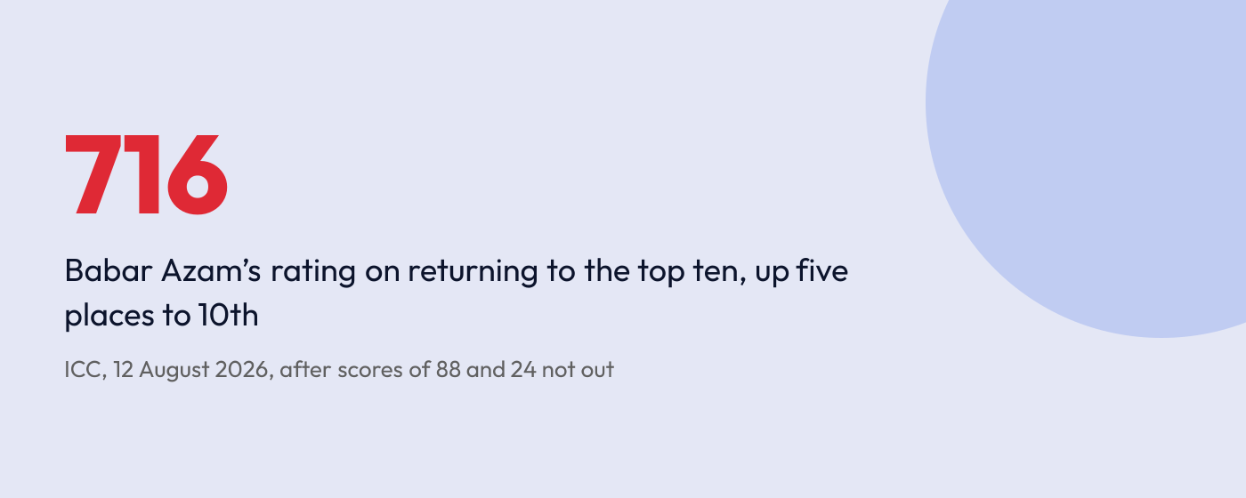 Babar Azam returned to the ICC Test batting top ten on 716 rating points