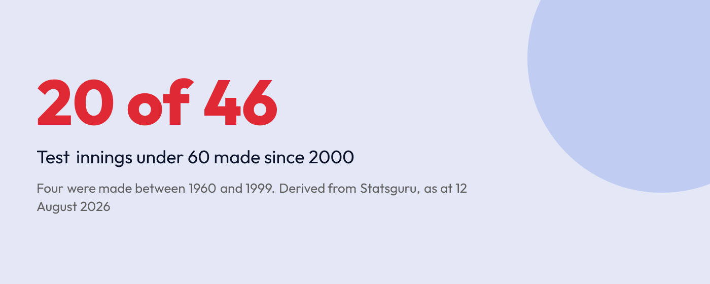 Statistic card showing 20 of 46 sub-60 Test innings have come since 2000