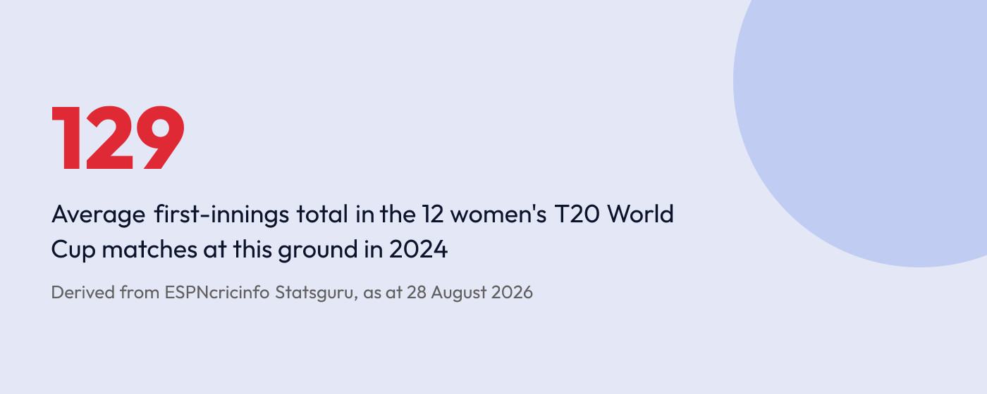 Statistic: the average first-innings total in women's T20 World Cup matches at the Dubai International Cricket Stadium in 2024 was 129