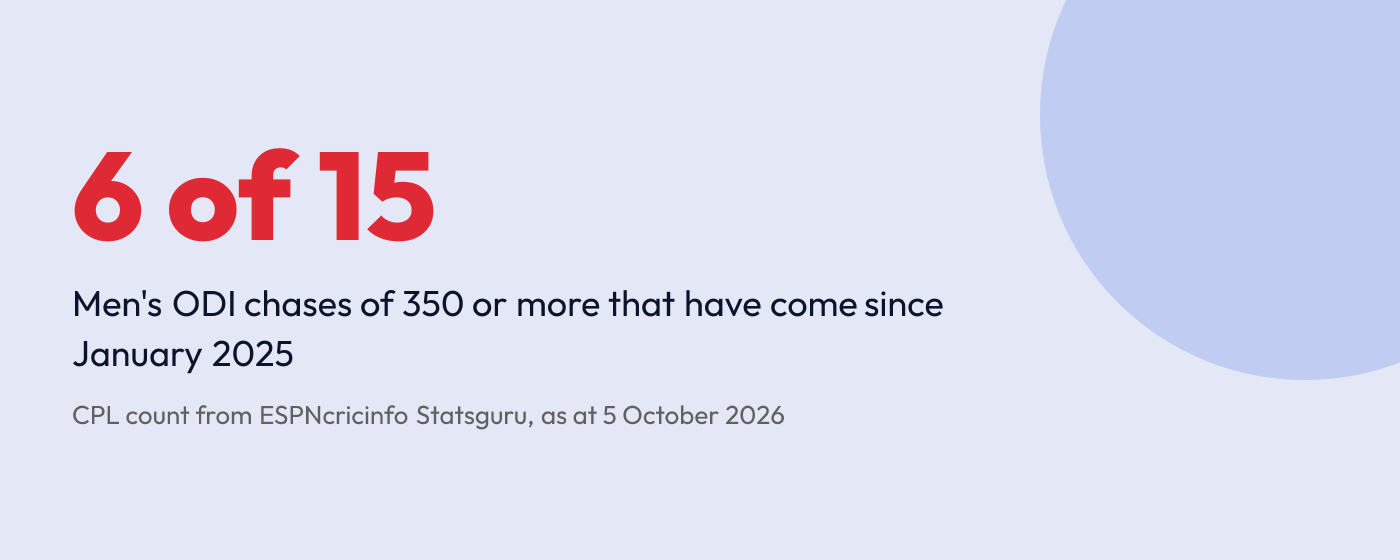 Statistic graphic reading 6 of 15, the share of men's 350-plus ODI chases since January 2025
