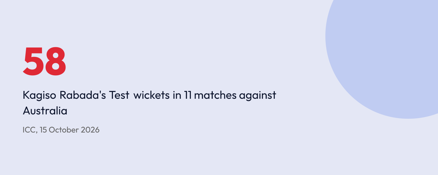 Stat graphic: Kagiso Rabada has 58 Test wickets in 11 matches against Australia