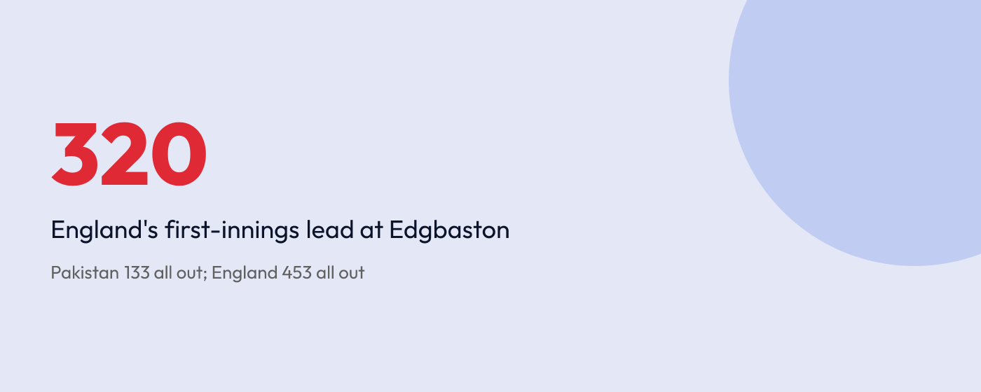 Graphic reading 320, England's first-innings lead over Pakistan at Edgbaston