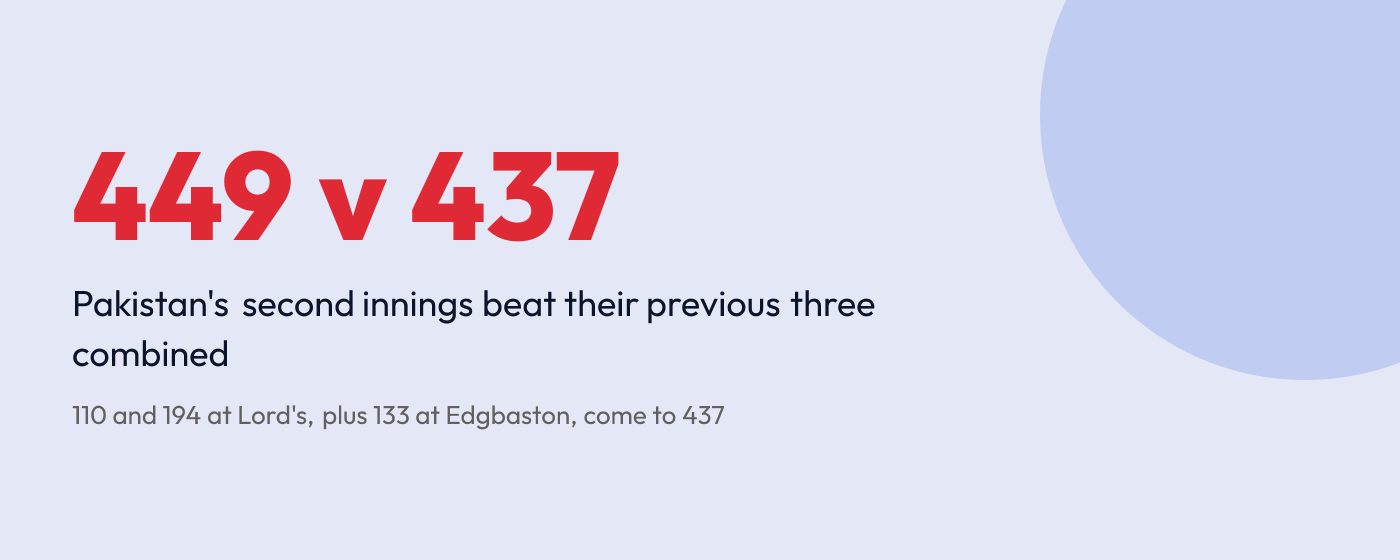 Graphic comparing Pakistan's 449 with the 437 runs from their previous three innings