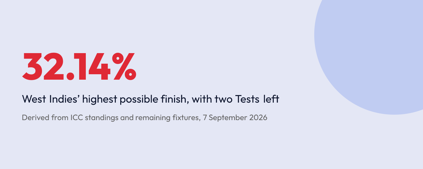 West Indies cannot finish above 32.14 per cent in the 2025-27 cycle