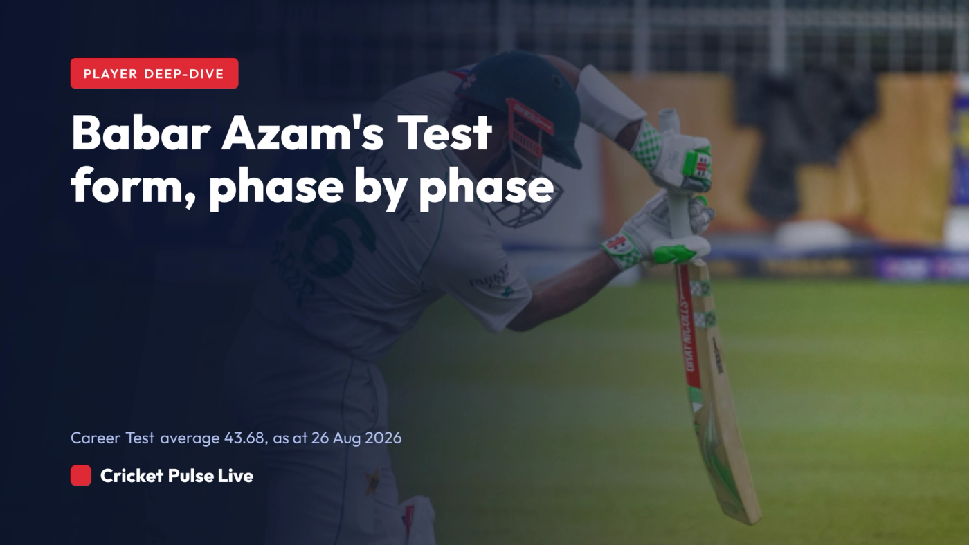 Hero graphic: Babar Azam's Test batting average of 43.68 broken into four career phases