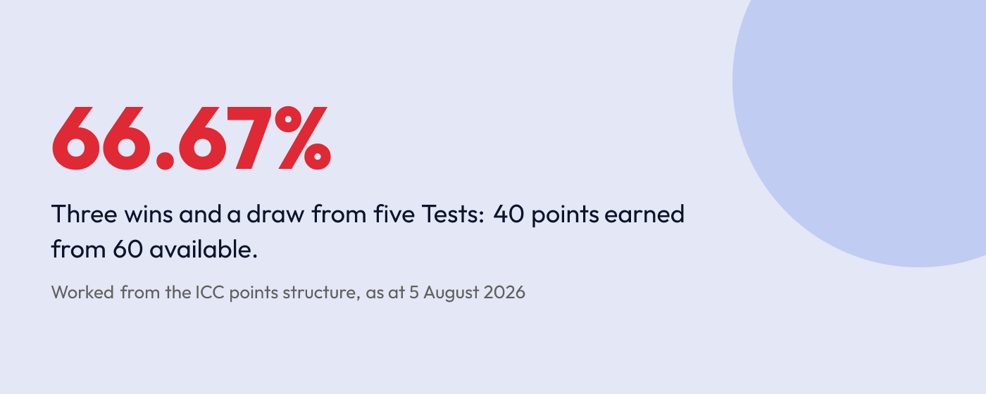 Statistic card showing 66.67 per cent, the points percentage for three wins and a draw in five Tests