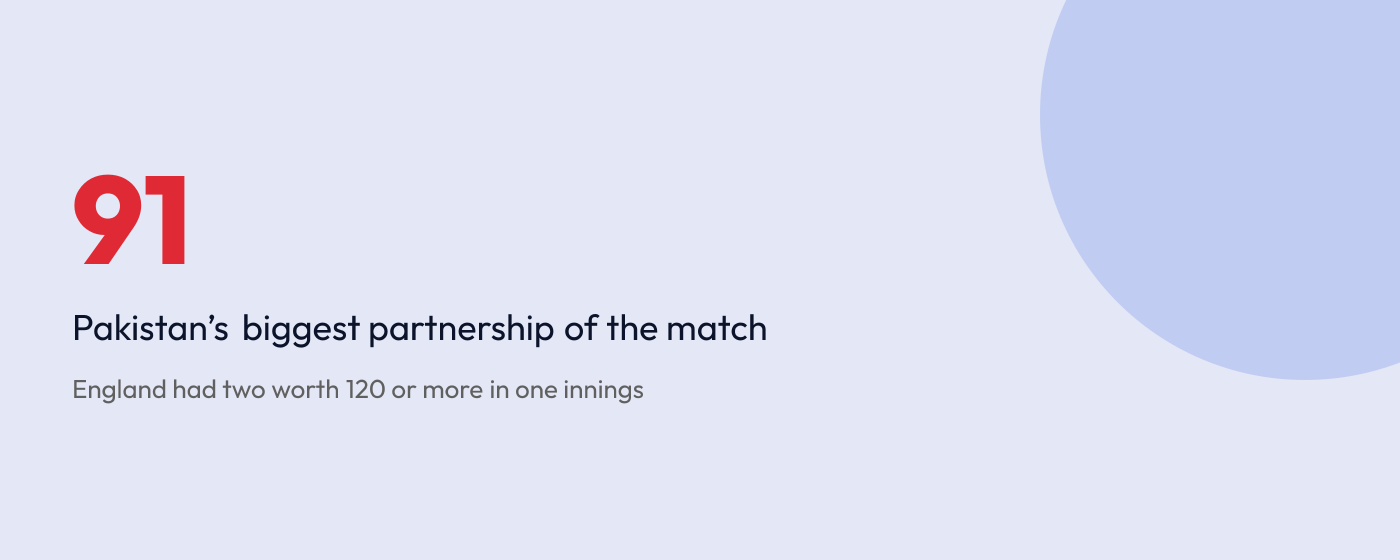 Statistic card: Pakistan’s largest partnership in the match was 91
