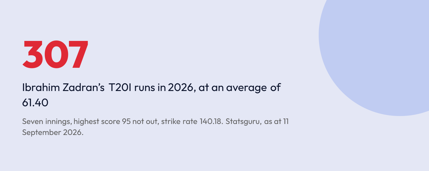 Graphic showing Afghanistan captain Ibrahim Zadran has scored 307 T20I runs in 2026 at an average of 61.40.