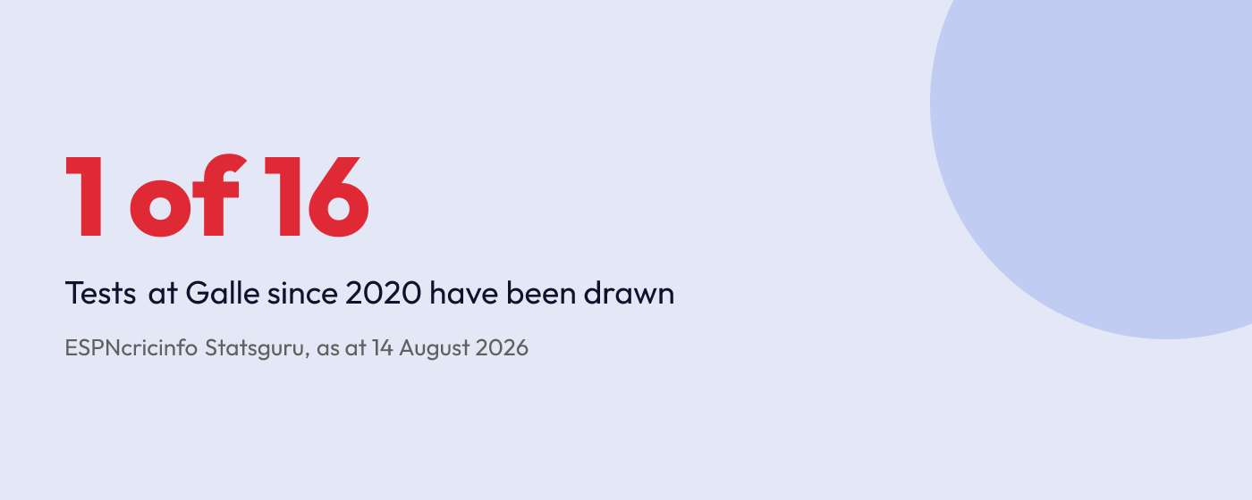 Statistic: one of the 16 Tests played at Galle since 2020 was drawn