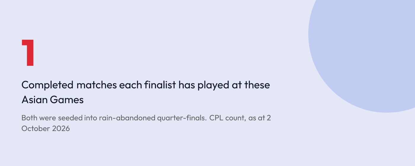 Statistic graphic reading 1, the number of completed matches India and Pakistan have each played at the 2026 Asian Games