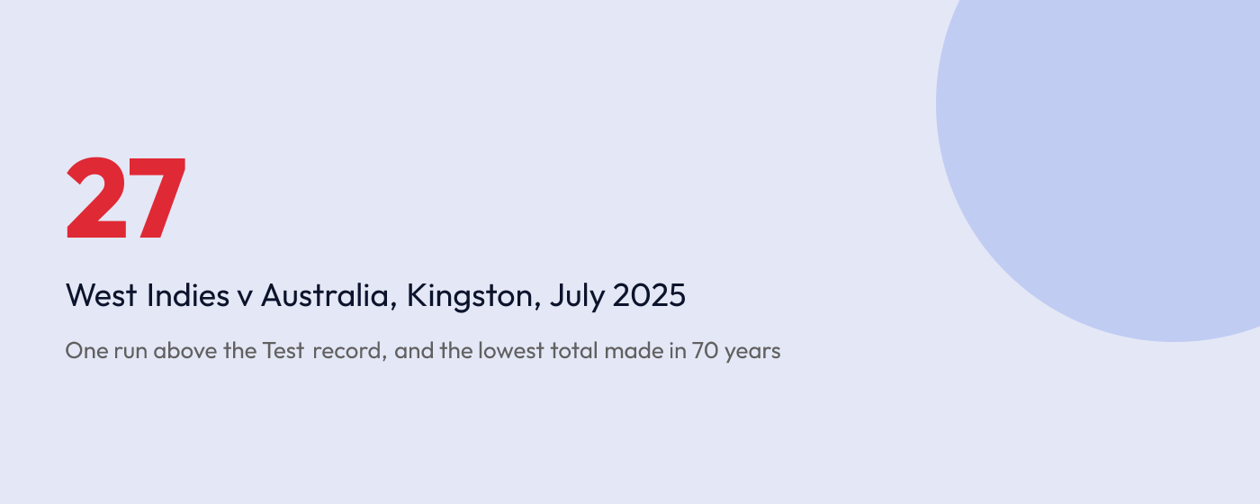 Statistic card showing 27, the West Indies total against Australia at Kingston in July 2025