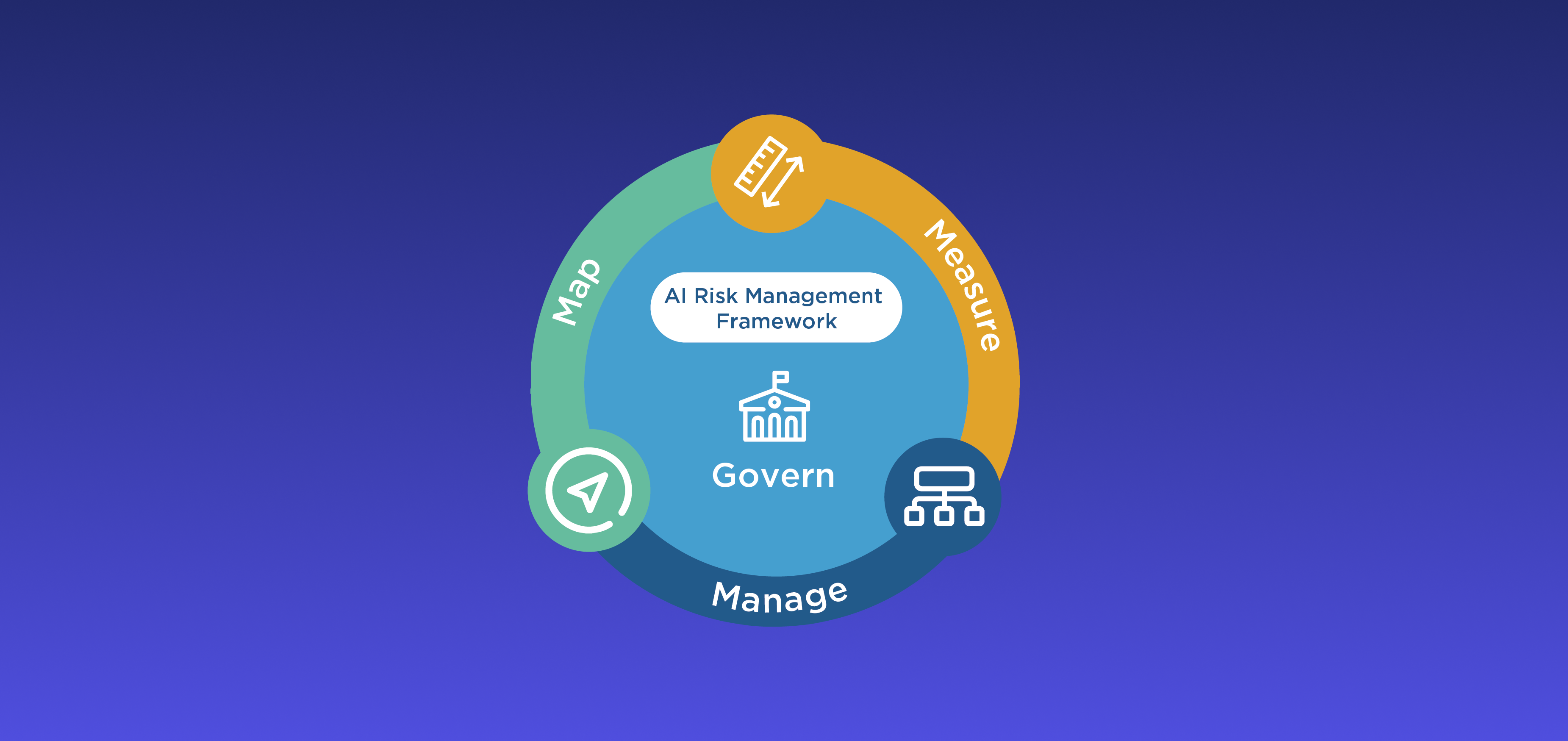 A visual representation of the AI Risk Management Framework over a blue background