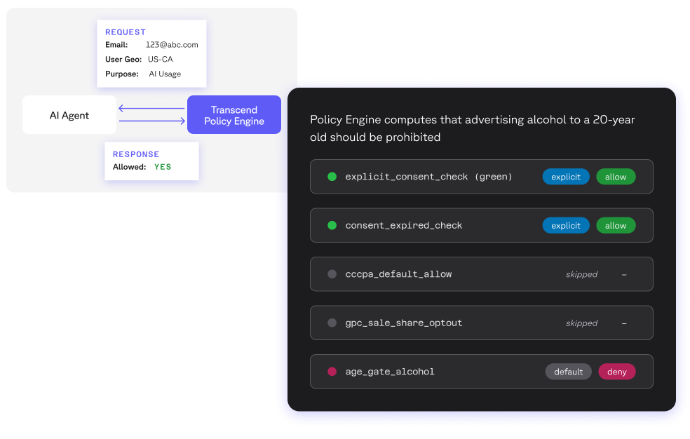 A diagram showing an AI agent request allowed by a policy engine, and a policy engine UI displaying detailed checks leading to the prohibition of alcohol advertising to a 20-year-old.