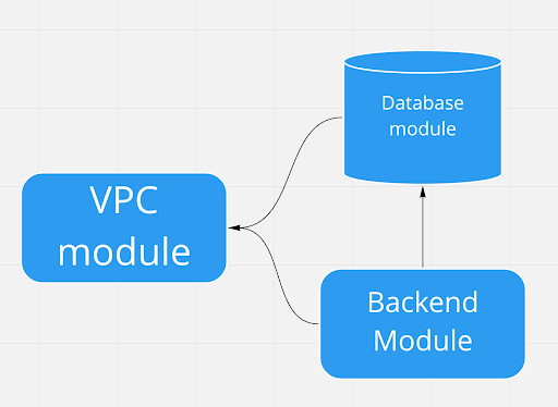 Flowchart showing a VPC module connecting to a database module, with the database module also linked to a backend module.