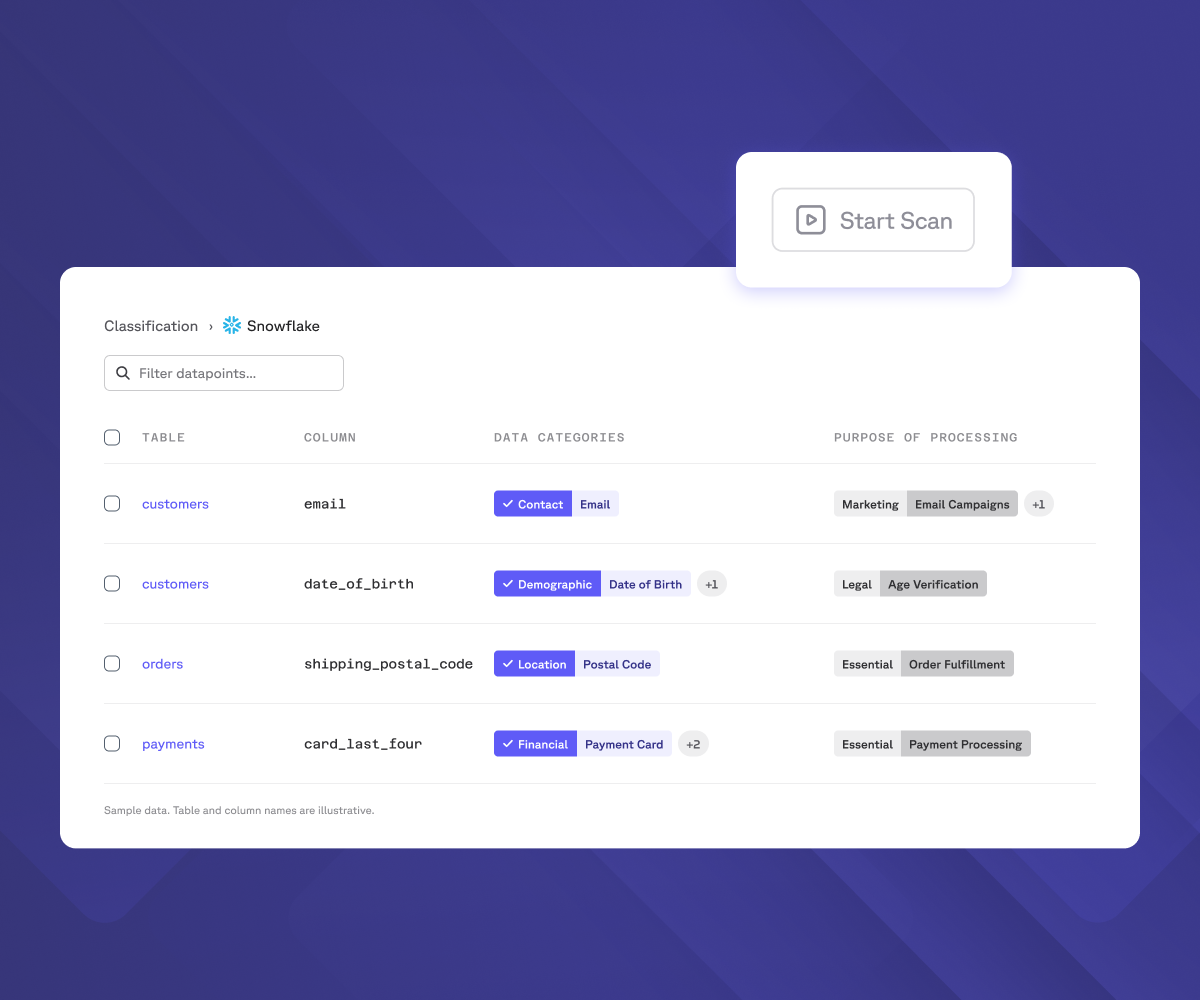 User interface showing a deep scan of Google Docs for customer files, categorizing contact data and displaying a "Start Scan" button.