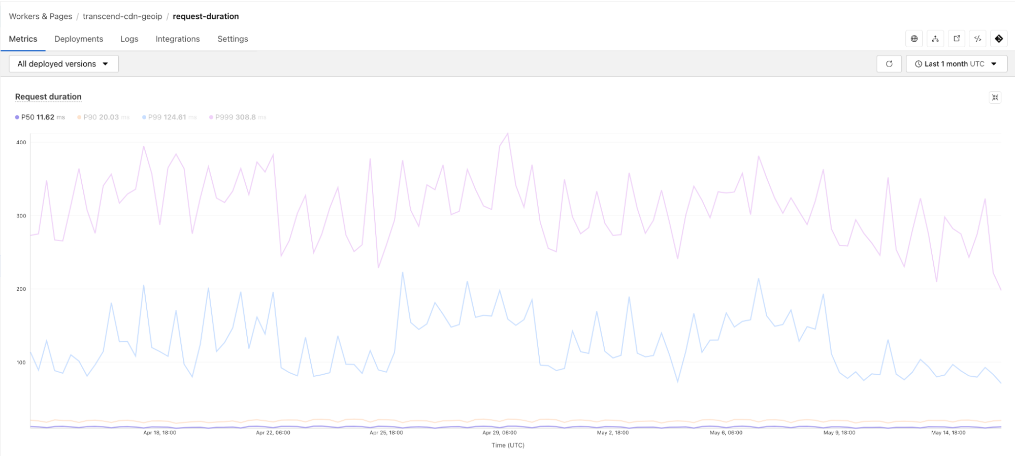 A line graph showing request duration metrics over a one-month period, with two fluctuating lines in purple and blue representing different data sets; the graph includes a time axis at the bottom and measurement units on the side.
