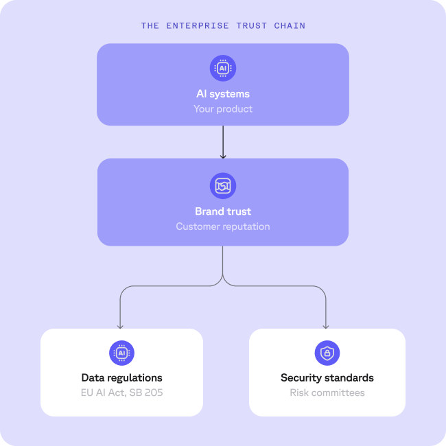Flowchart titled "The Enterprise Trust Chain," depicting AI systems as a product affecting brand trust and customer reputation, which is influenced by data regulations and security standards.