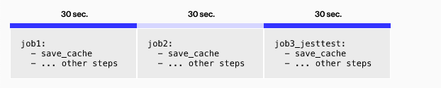 Three blocks labeled job1, job2, and job3_testtest display a duration of 30 seconds above each, with each block containing bullet points for "save_cache" and "... other steps."
