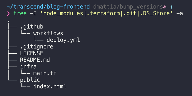 A terminal output shows the directory structure of a project, including folders like .github, workflows, and infra, as well as files such as deploy.yml, .gitignore, and index.html.