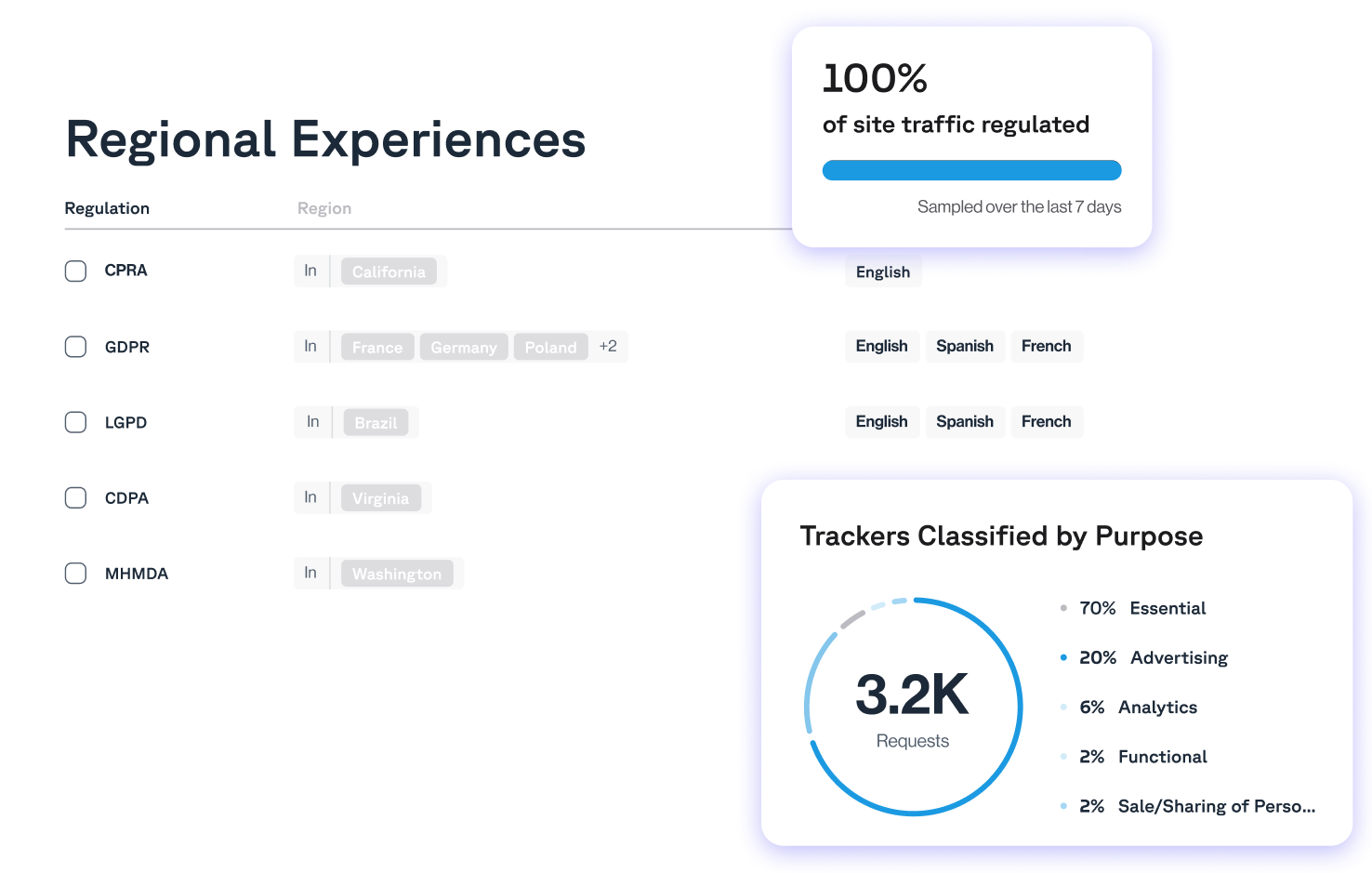 A dashboard displaying regional data privacy regulations, 100% regulated site traffic, and tracker classification by purpose with 3.2K requests.