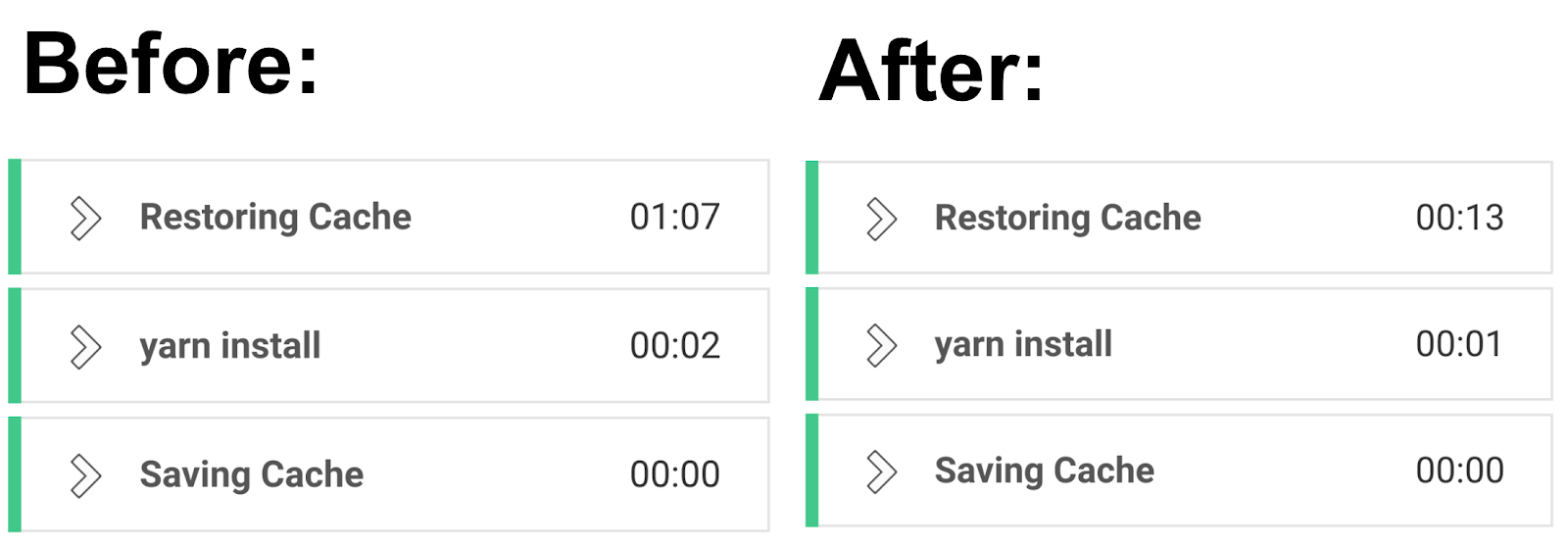 A comparison chart shows task execution times before and after improvements. "Restoring Cache" changed from 1:07 to 0:13, "yarn install" from 0:02 to 0:01, and "Saving Cache" remained at 0:00.