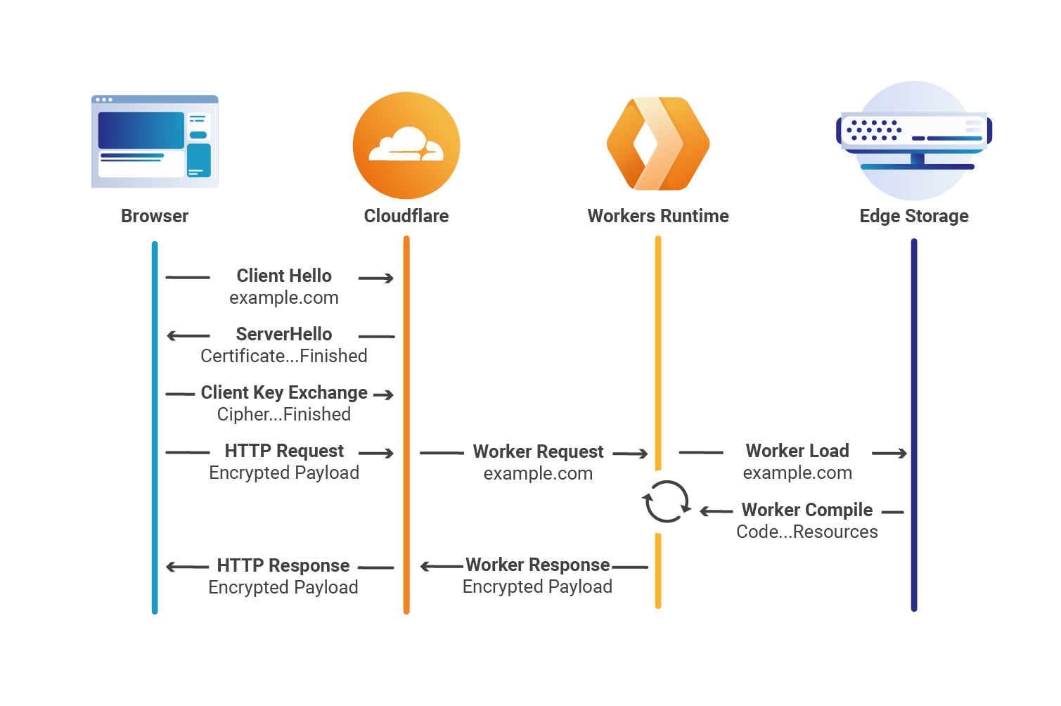 A flowchart showing the interaction between a browser, Cloudflare, Workers Runtime, and Edge Storage. It details the steps and data exchanges, such as "Client Hello," "HTTP Request," "Worker Request," and "Worker Load," indicating encrypted communications and processes involved in handling requests and compiling resources.