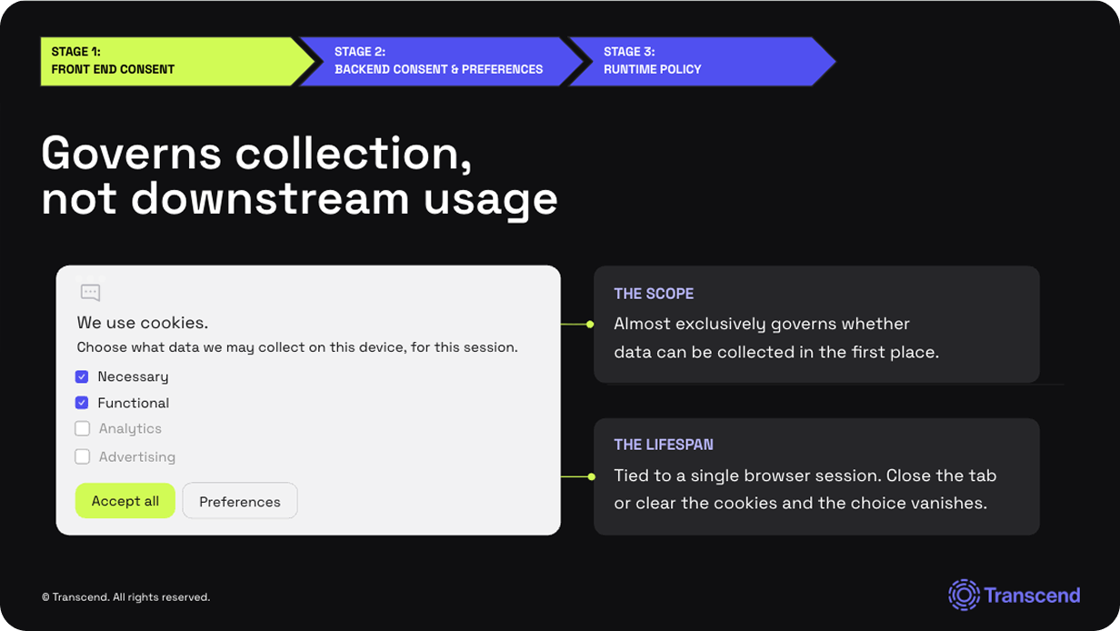 A presentation slide titled "Governs collection, not downstream usage," displaying a cookie consent pop-up with "Necessary" and "Functional" selected, alongside explanations of its scope and limited lifespan.