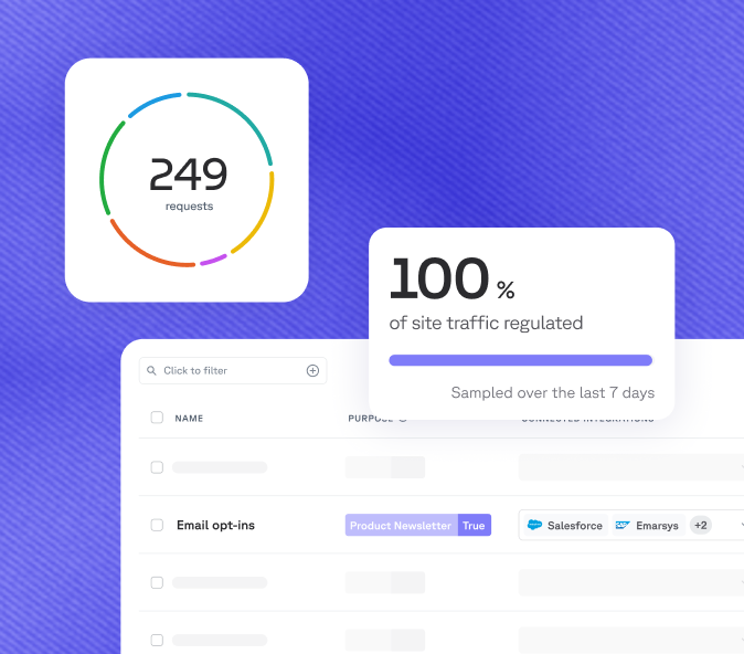 A dashboard displays "249 requests" in a colorful circle, "100% of site traffic regulated" with a note about sampling over the last seven days, and a table with columns for name, purpose, and other details, including categories like "Email opt-ins."