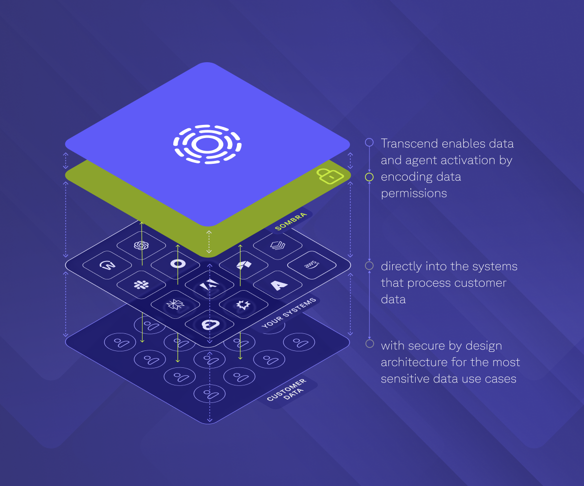 Transcend's layered data architecture for secure data activation and permission encoding into customer data systems.