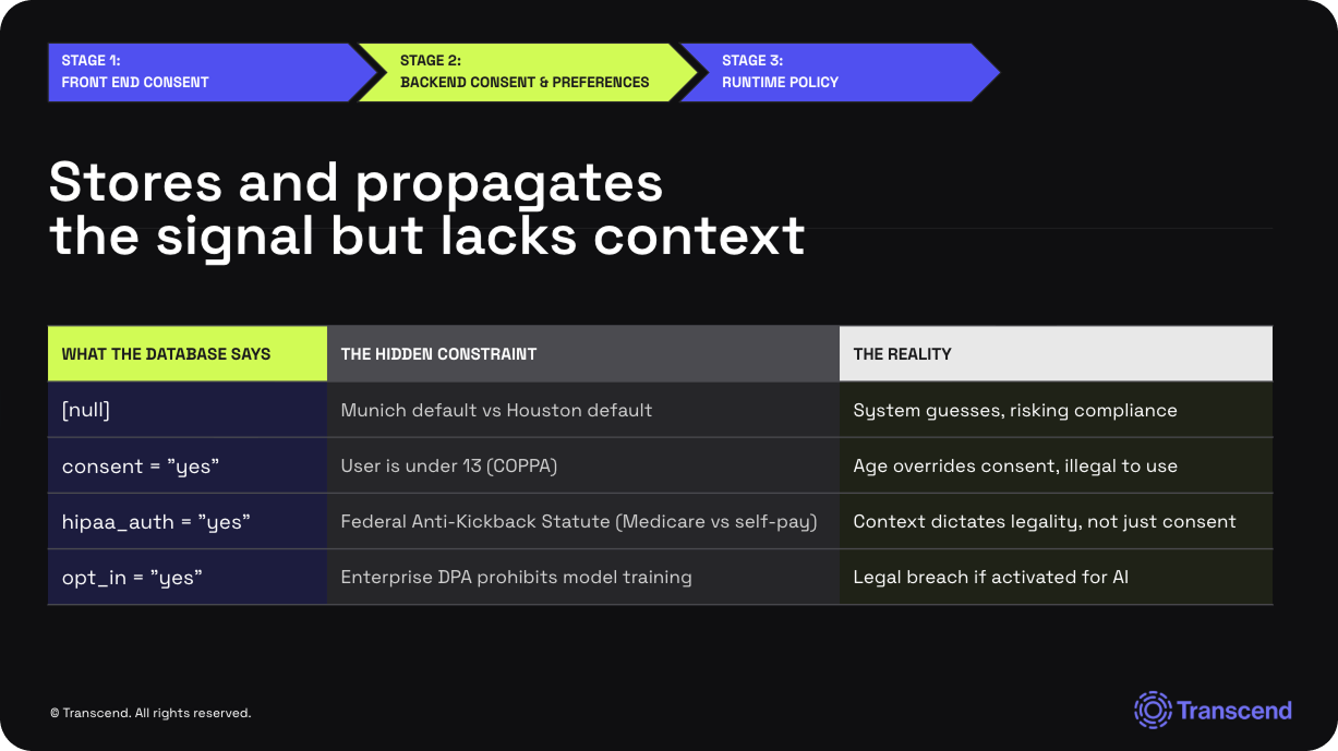 A presentation slide titled "Stores and propagates the signal but lacks context," showing a table that explains how database consent values, like "consent=yes," miss crucial hidden constraints such as age or specific legal statutes, leading to compliance risks.