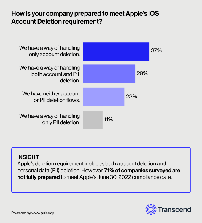 Bar chart showing survey results from how is your company prepared to meet Apple's account deletion requirement
