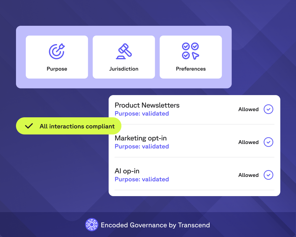 A data governance dashboard showing "All interactions compliant" with validated product newsletters, marketing opt-ins, and AI opt-ins.