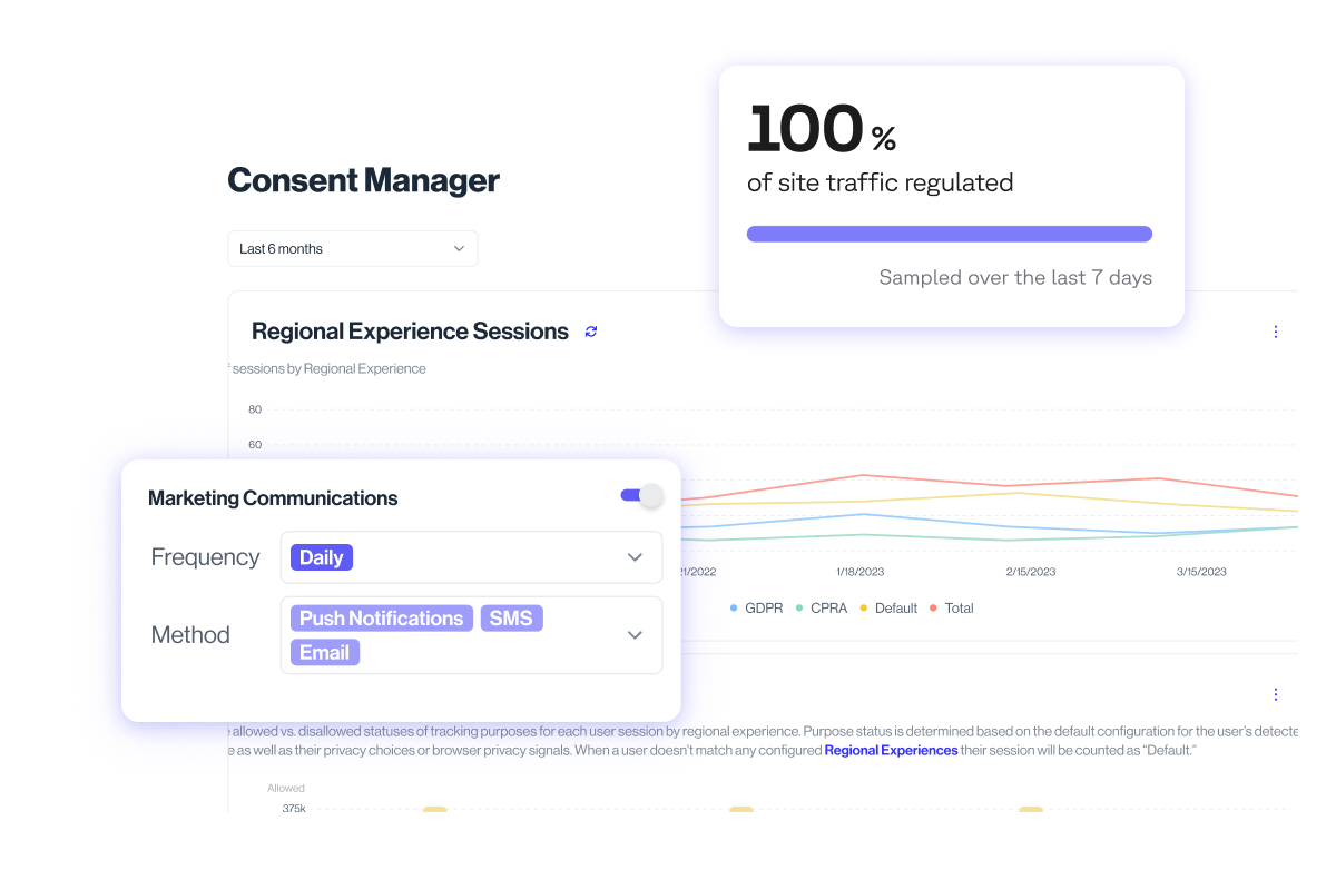 Consent Manager dashboard showing site traffic regulation, marketing communication settings, and compliance graphs.