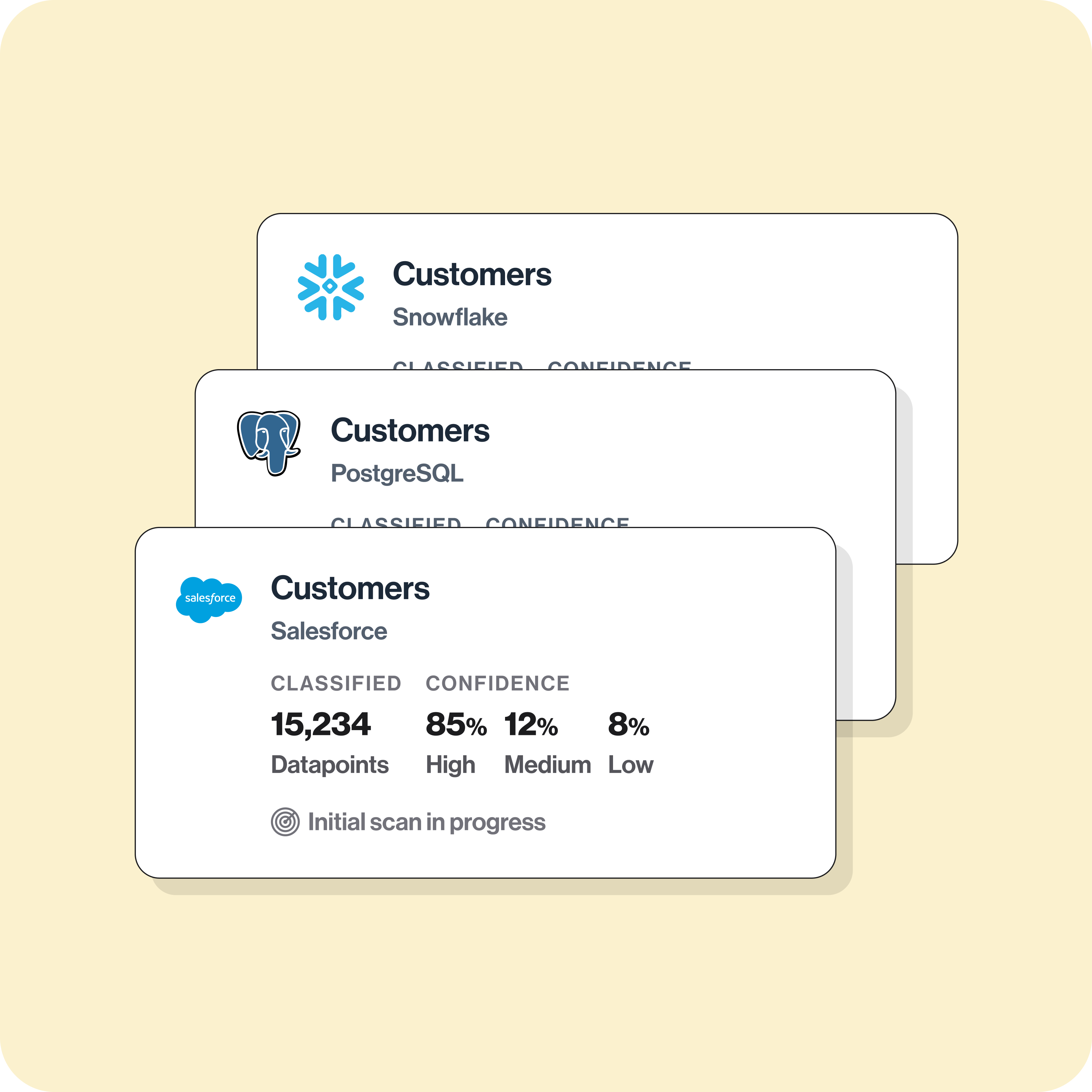 Three overlapping cards show customer data scans for Snowflake, PostgreSQL, and Salesforce, detailing classified confidence levels and data points, with the Salesforce card indicating an ongoing scan.