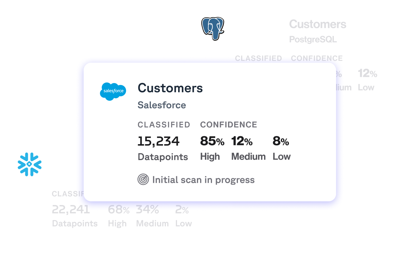A data classification interface shows a Salesforce card for "Customers" with 15,234 datapoints, 85% high confidence, and "Initial scan in progress."
