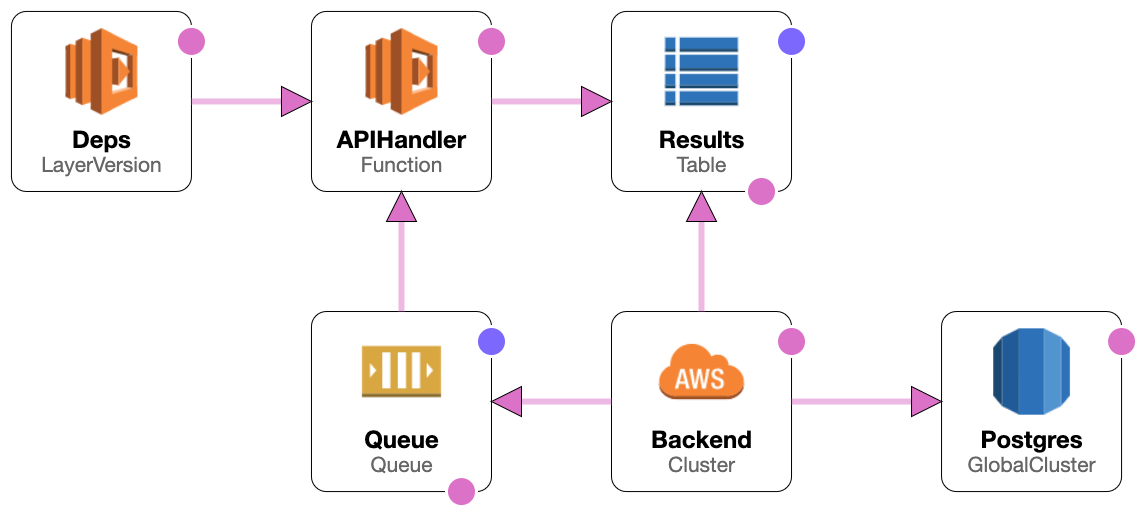 Diagram showing a flowchart of a system architecture with components including Deps LayerVersion, APIHandler Function, Results Table, Queue, Backend Cluster, and Postgres GlobalCluster, connected with directional arrows.