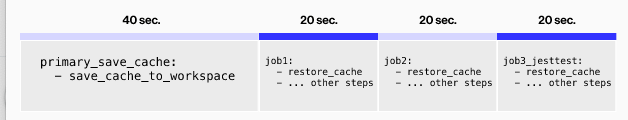 A Gantt chart displays a timeline with tasks: "primary_save_cache" labeled for 40 seconds followed by "job1," "job2," and "job3_testtest," each for 20 seconds, accompanied by steps like "save_cache_to_workspace" and "restore_cache."