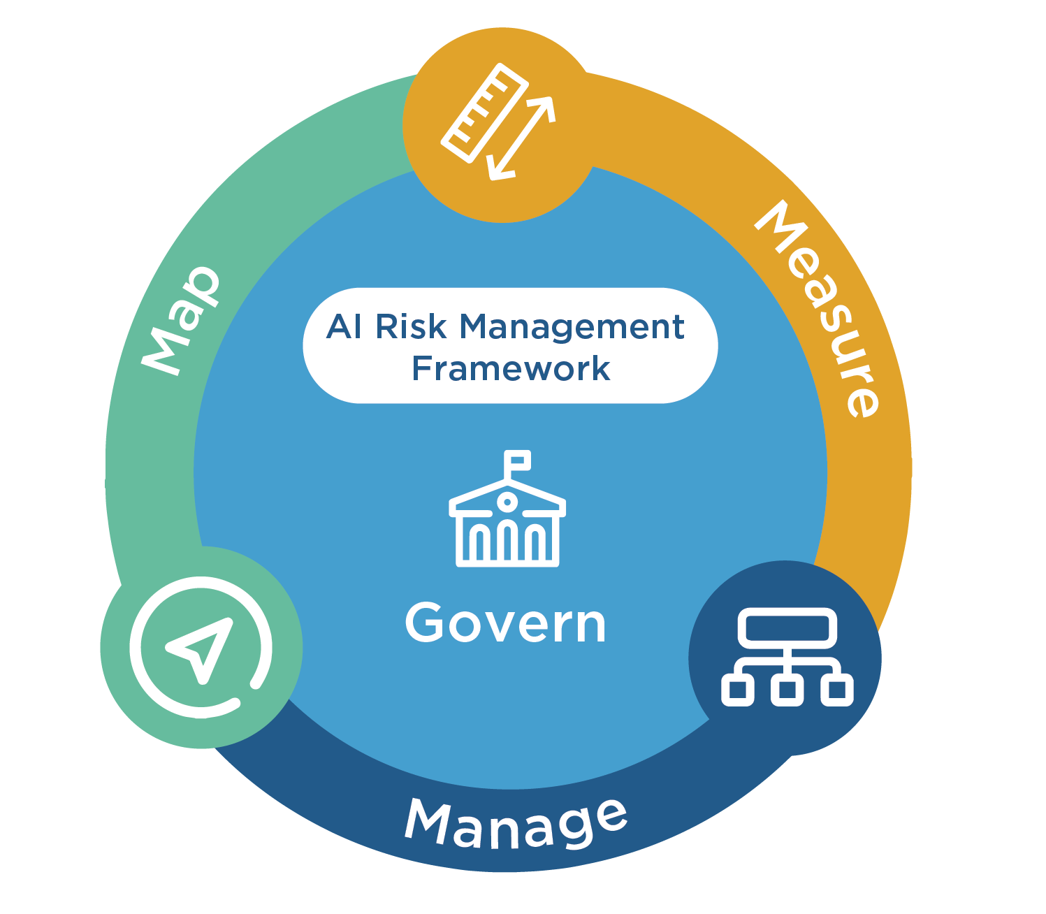 A visual representation of the AI Risk Management Framework