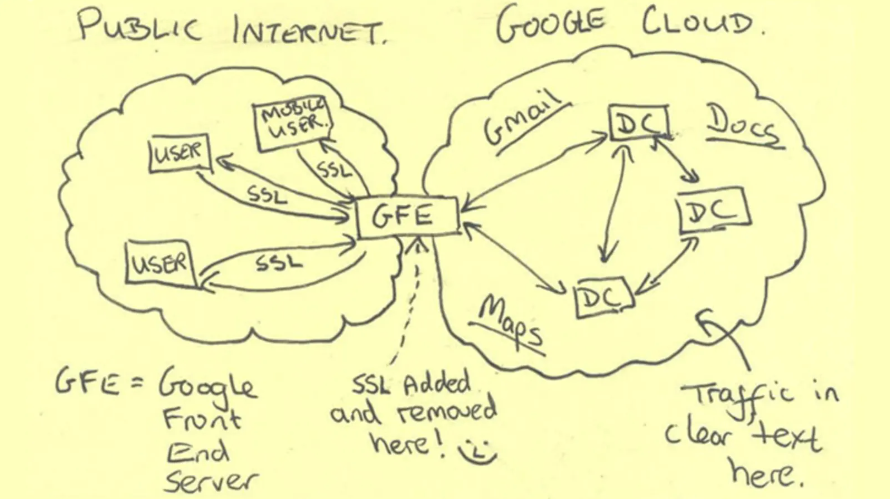 Hand-drawn diagram showing a network architecture with the public internet on one side and Google Cloud on the other. The diagram illustrates users connecting via SSL to GFE (Google Front End Server), which then links to various Google Cloud services like Gmail, Maps, and Docs, with clear text traffic within the cloud.