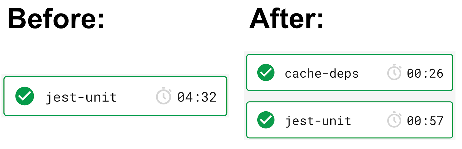A comparison of a task before and after optimization. On the left, "jest-unit" is completed in 4 minutes and 32 seconds; on the right, "cache-deps" completes in 26 seconds, and "jest-unit" in 57 seconds.