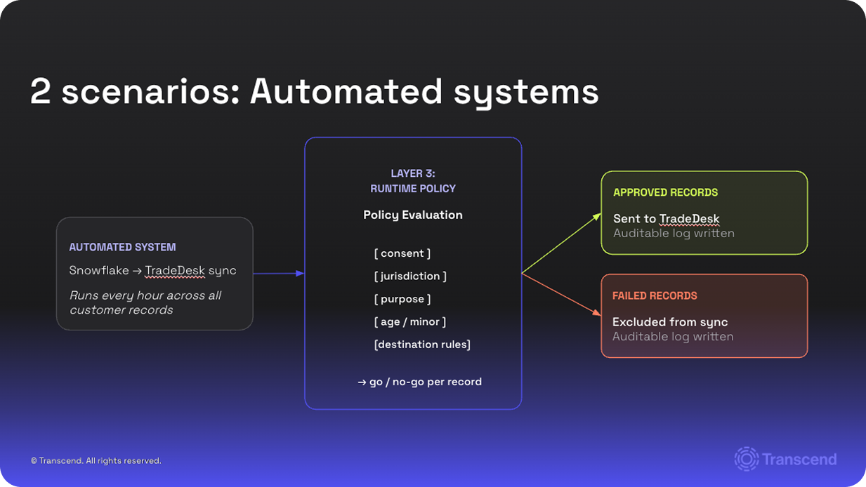 A flowchart shows an automated system syncing Snowflake to TradeDesk. Records are evaluated by a runtime policy using criteria like consent and jurisdiction; approved records are sent to TradeDesk, while failed ones are excluded, with both actions logged.