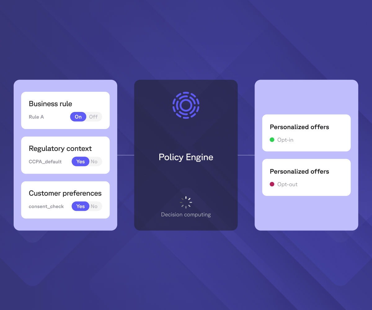 Diagram of a Policy Engine with inputs for business rules, regulatory context, and customer preferences, leading to outputs for personalized offers (opt-in or opt-out).